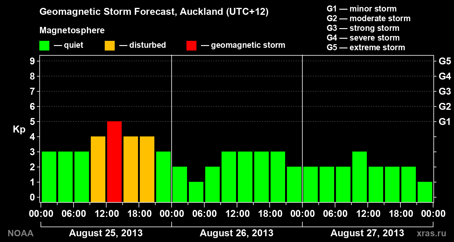 Geomagnetic index Kp forecast for three days