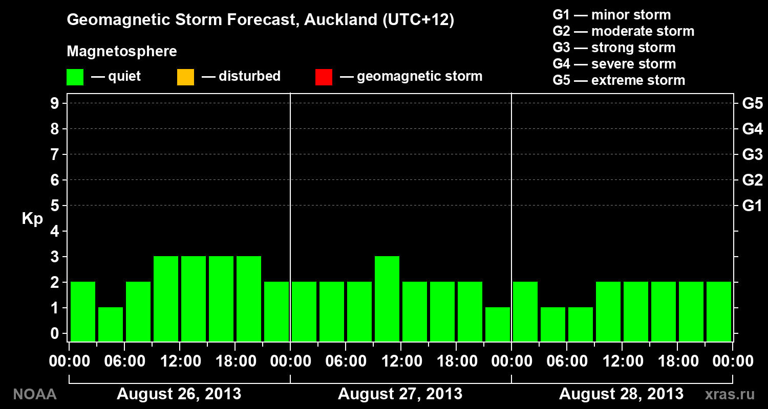 Geomagnetic index Kp forecast for three days