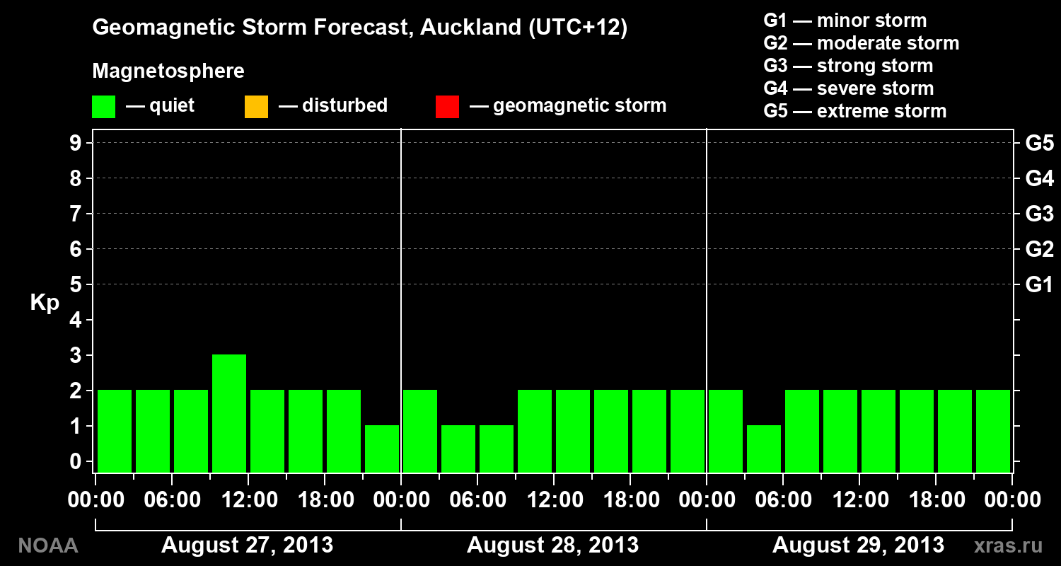 Geomagnetic index Kp forecast for three days