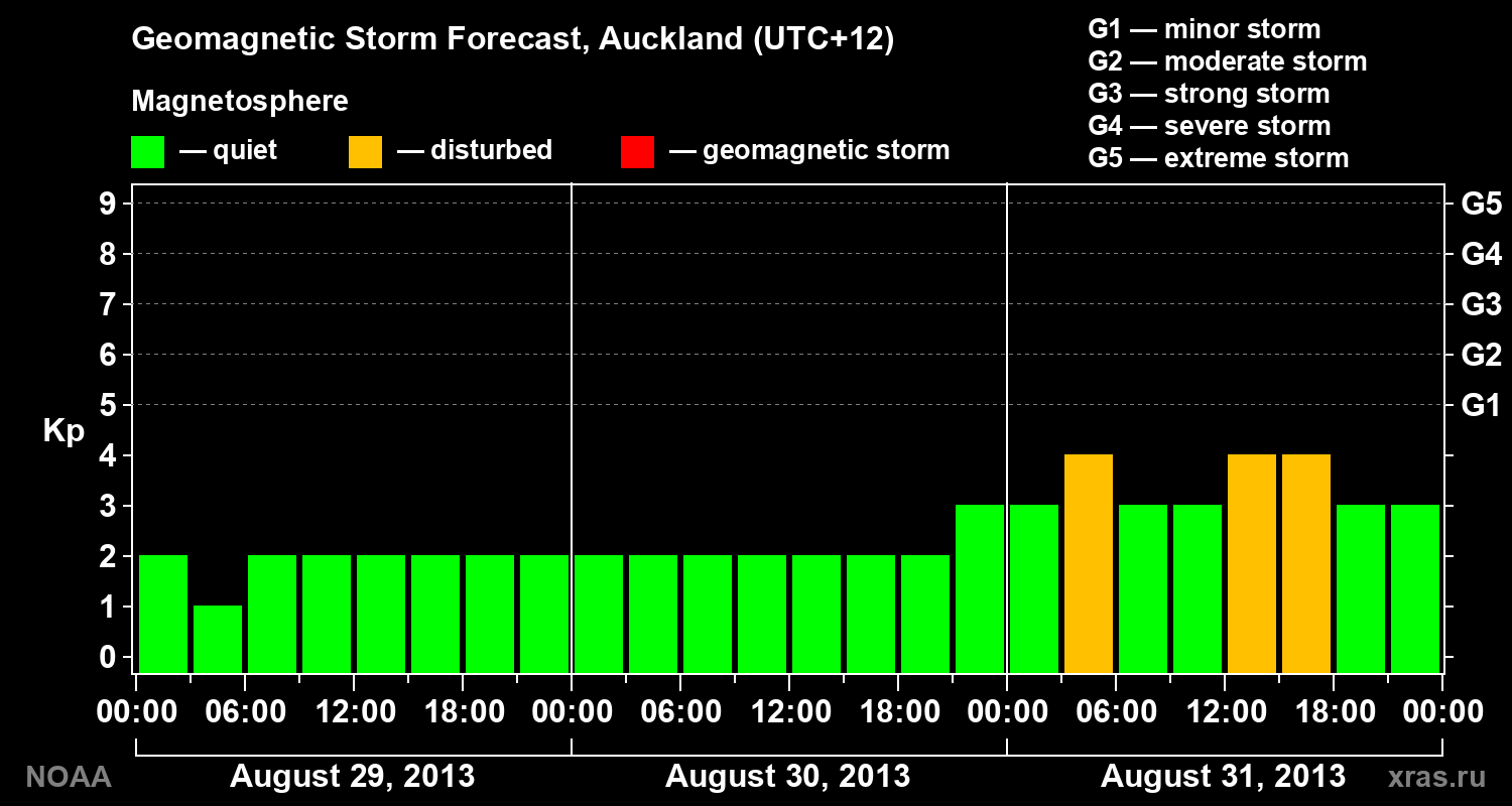 Geomagnetic index Kp forecast for three days