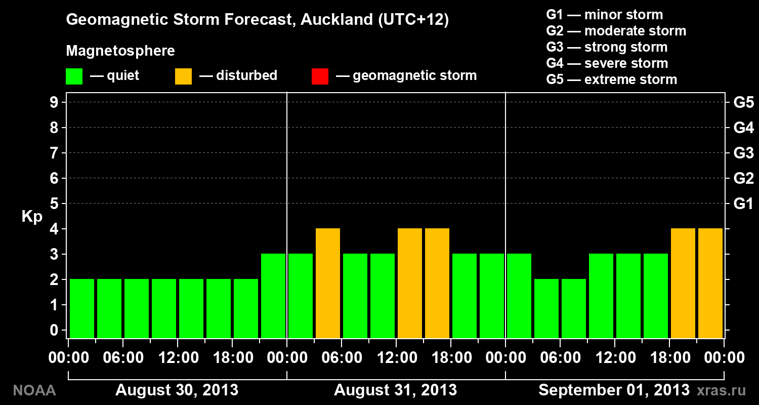 Geomagnetic index Kp forecast for three days