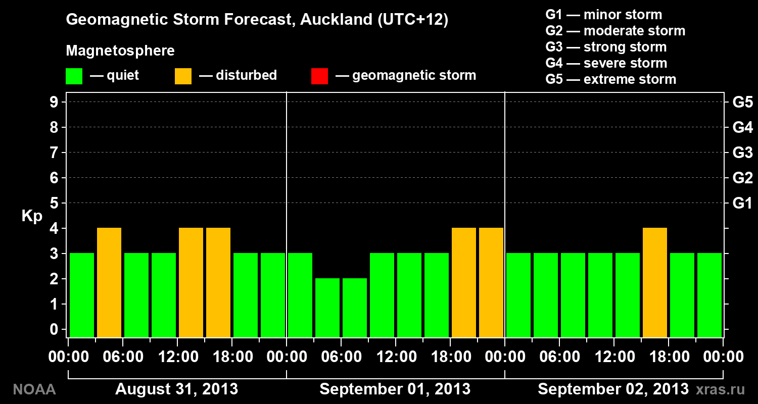 Geomagnetic index Kp forecast for three days