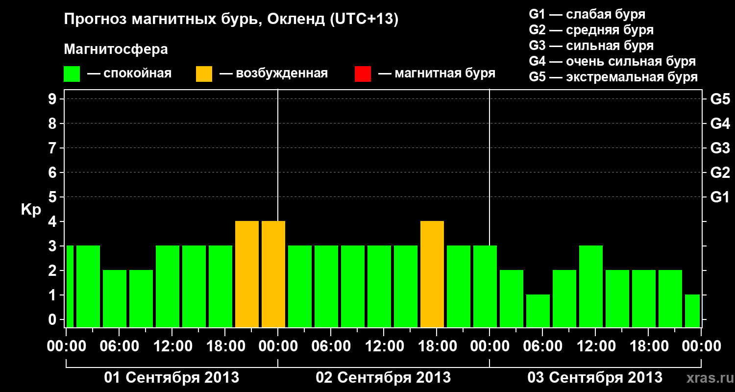 Прогноз геомагнитного индекса&nbsp;Kp
