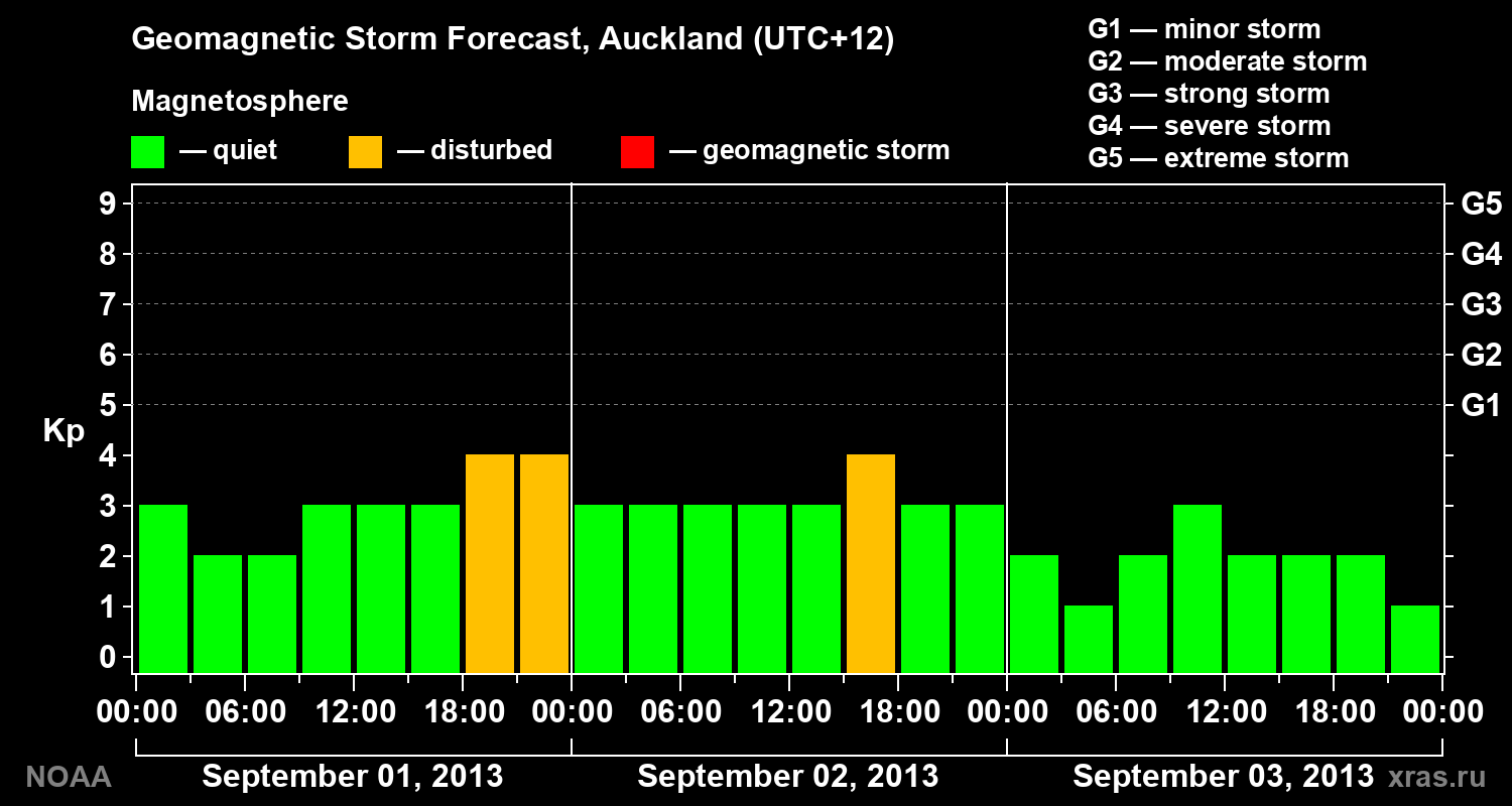 Geomagnetic index Kp forecast for three days