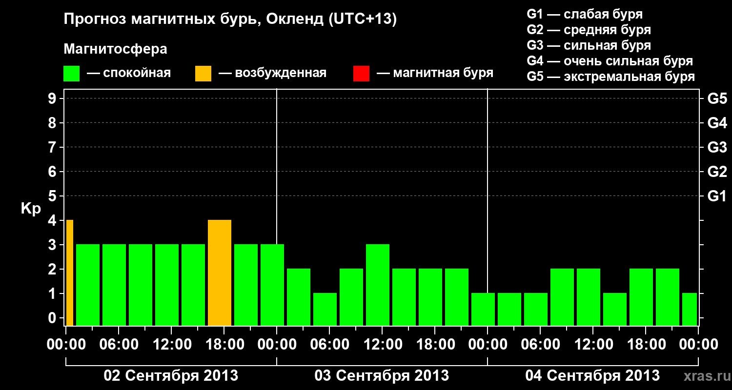 Прогноз геомагнитного индекса&nbsp;Kp