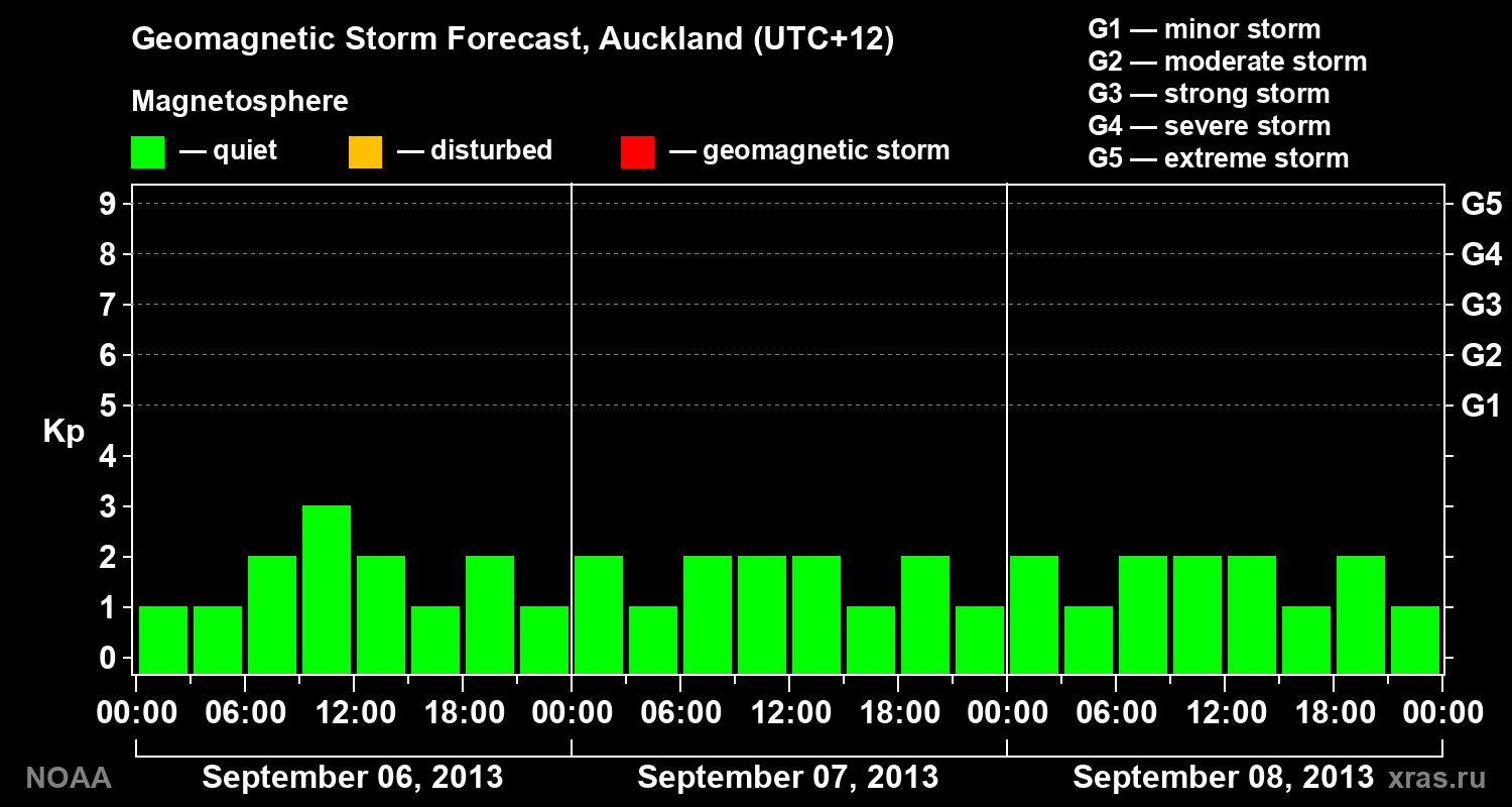 Geomagnetic index Kp forecast for three days