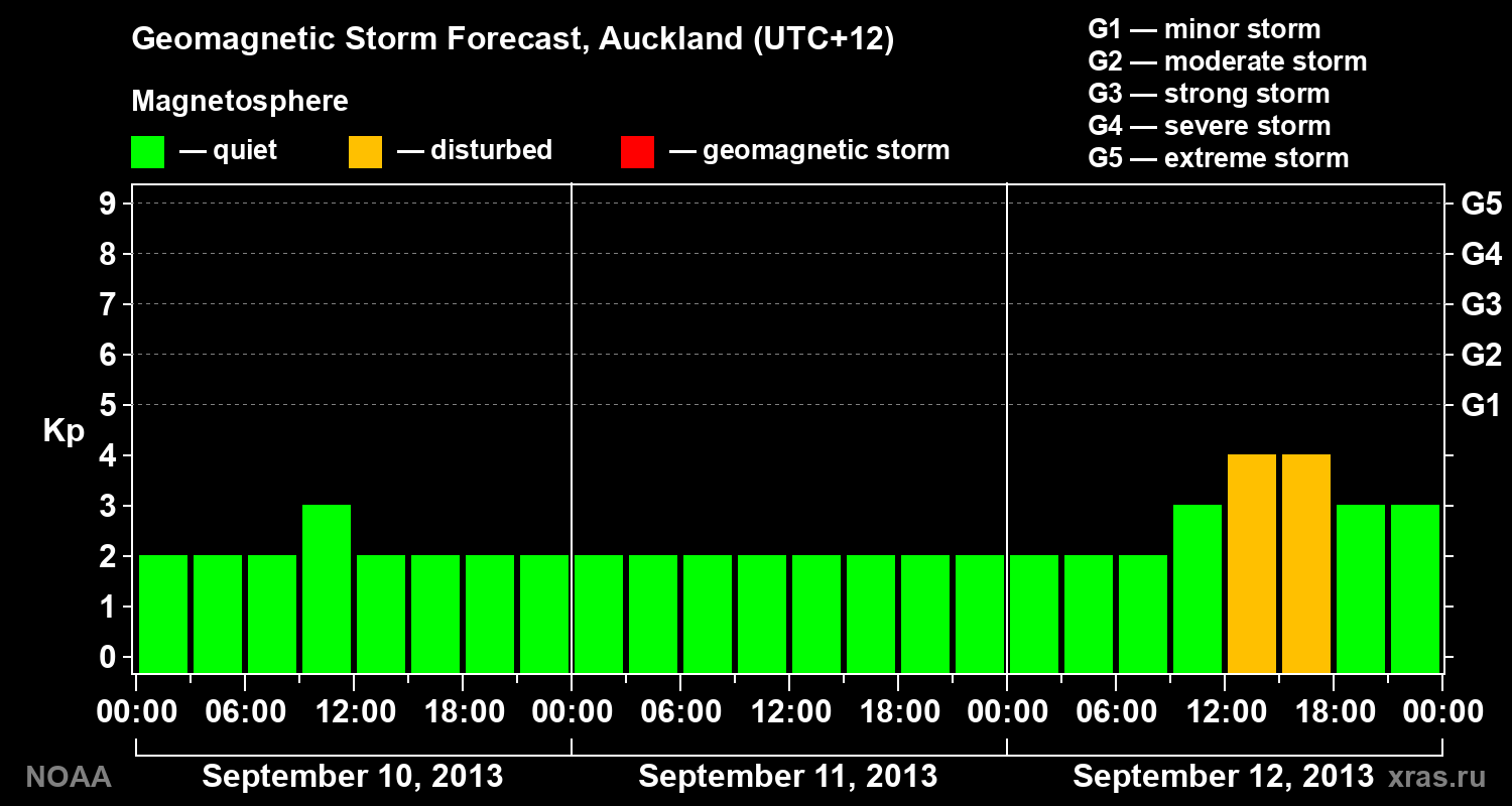 Geomagnetic index Kp forecast for three days