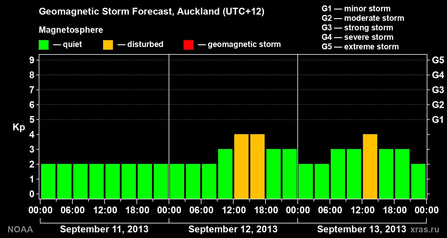 Geomagnetic index Kp forecast for three days