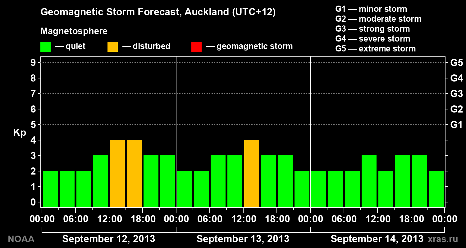 Geomagnetic index Kp forecast for three days