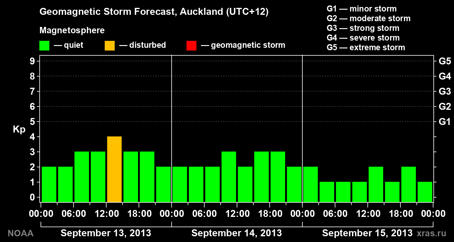 Geomagnetic index Kp forecast for three days