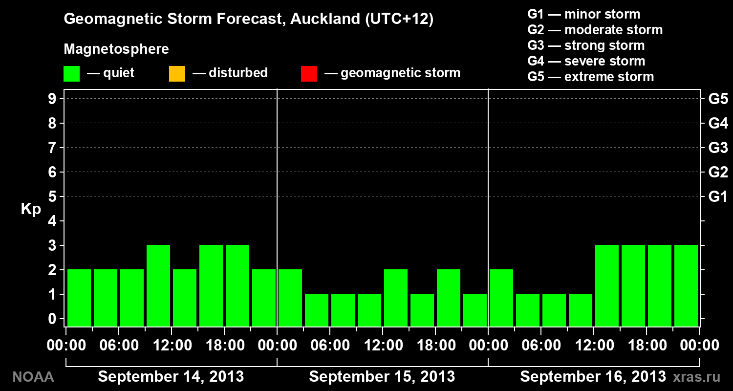 Geomagnetic index Kp forecast for three days
