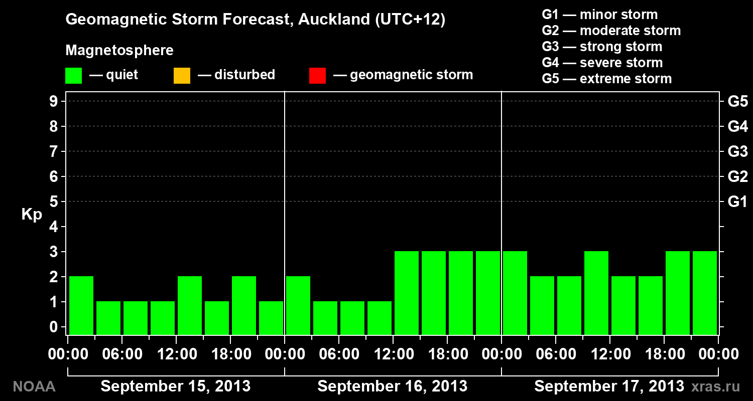 Geomagnetic index Kp forecast for three days