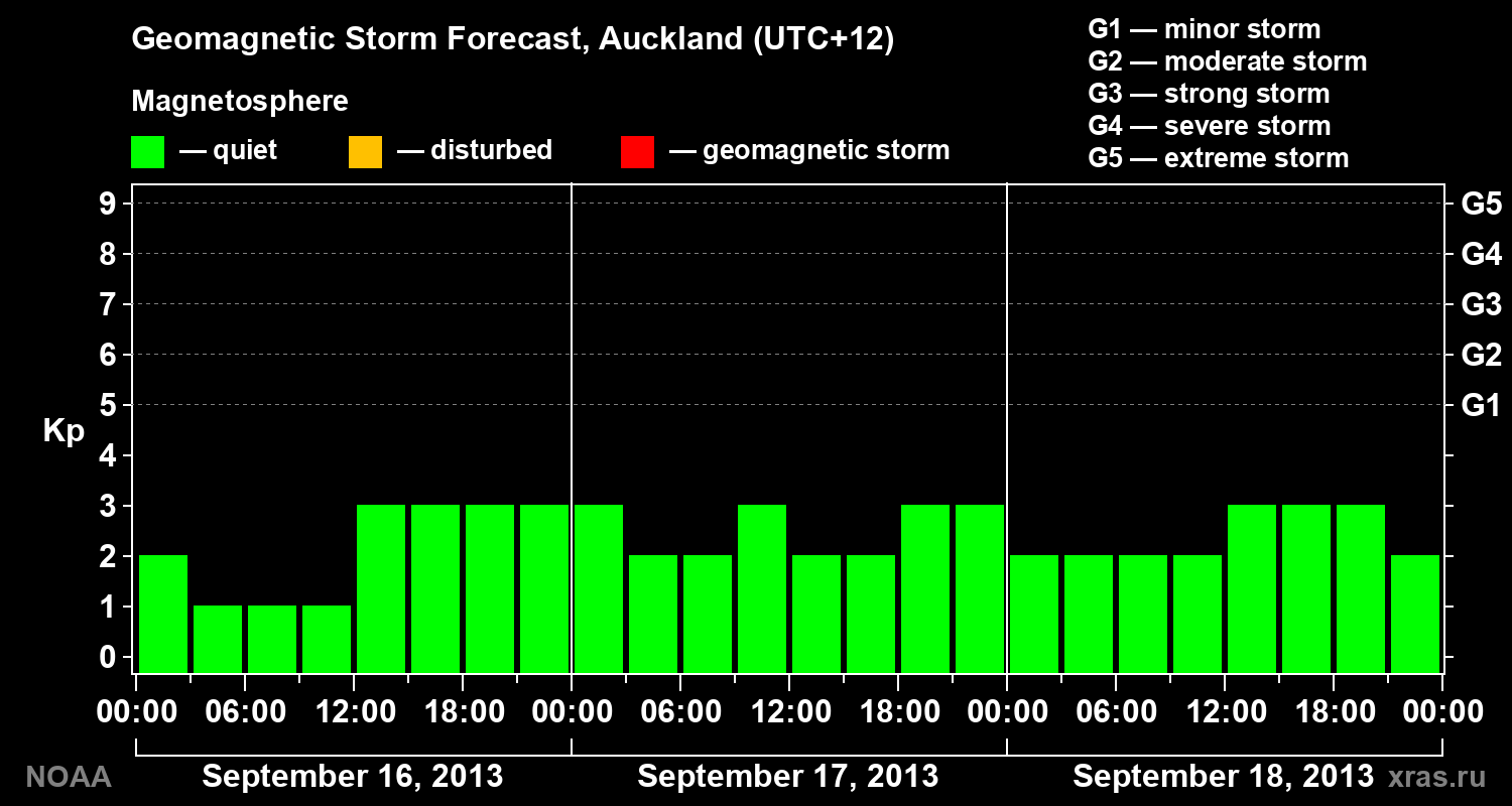 Geomagnetic index Kp forecast for three days