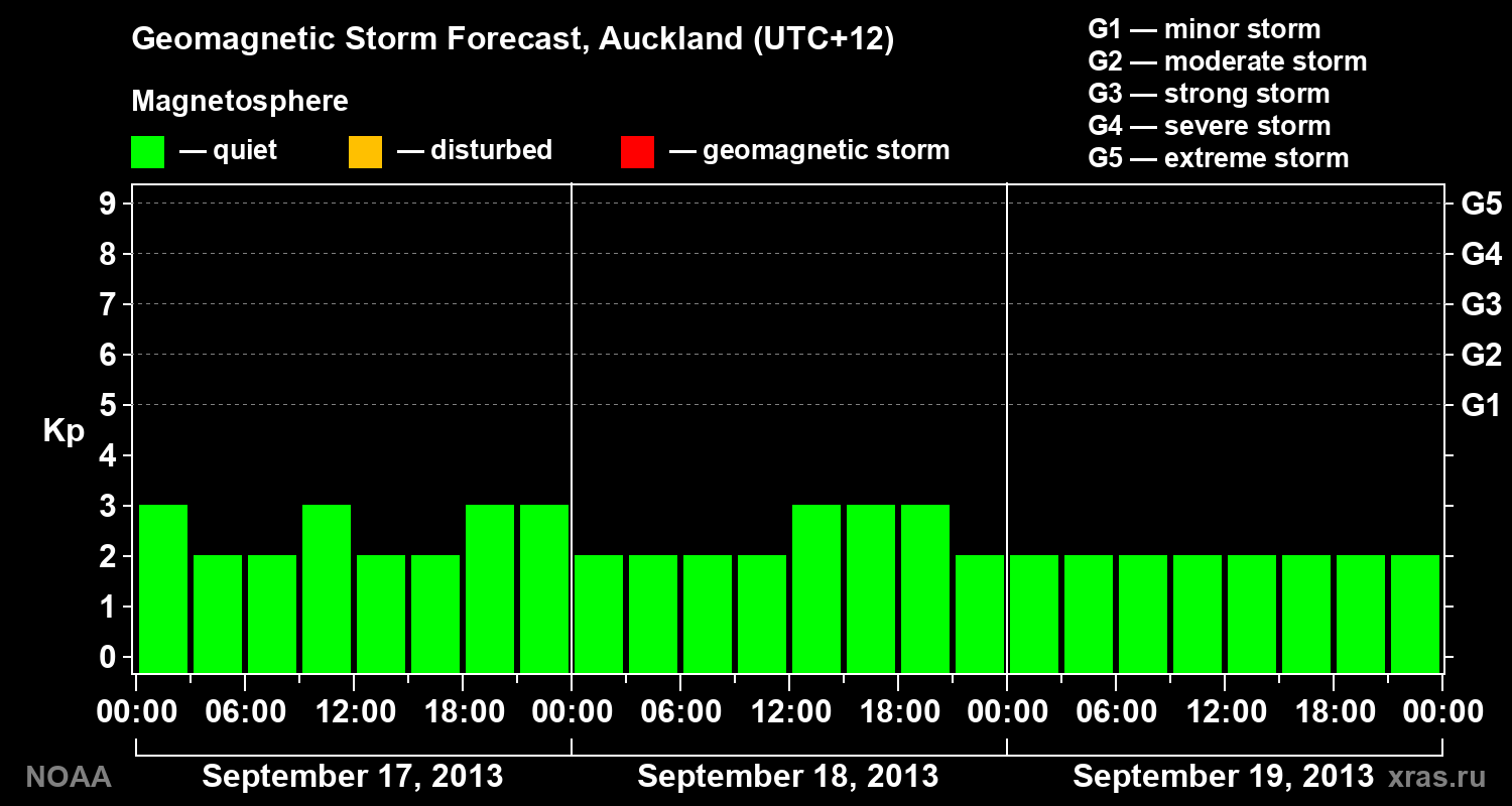 Geomagnetic index Kp forecast for three days