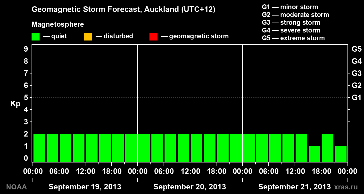 Geomagnetic index Kp forecast for three days