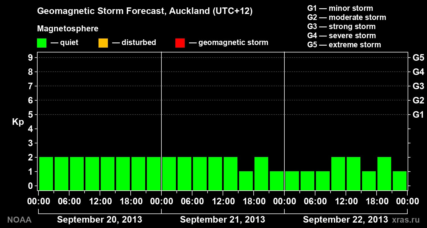 Geomagnetic index Kp forecast for three days