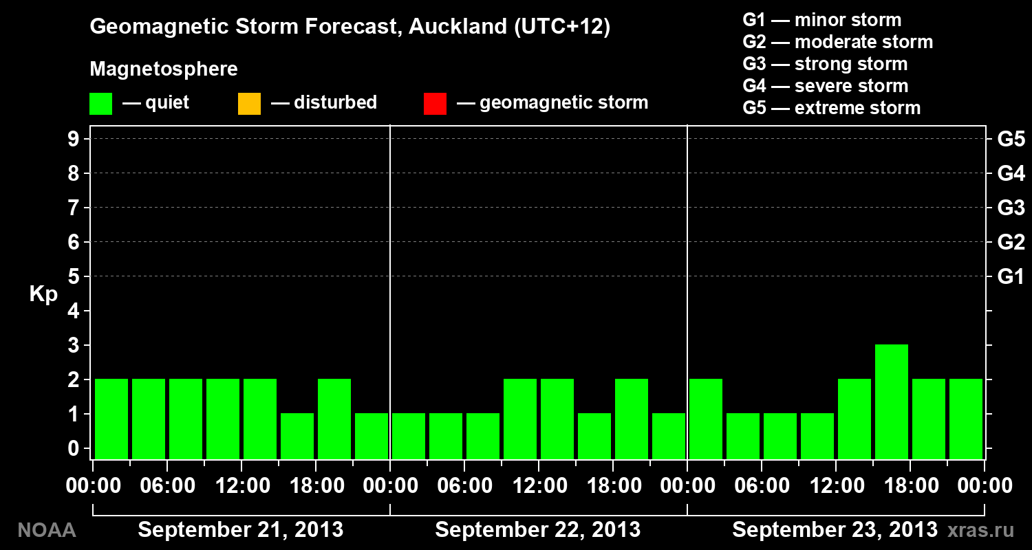 Geomagnetic index Kp forecast for three days