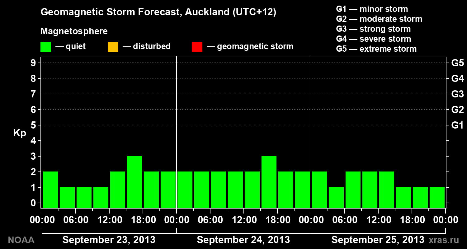 Geomagnetic index Kp forecast for three days
