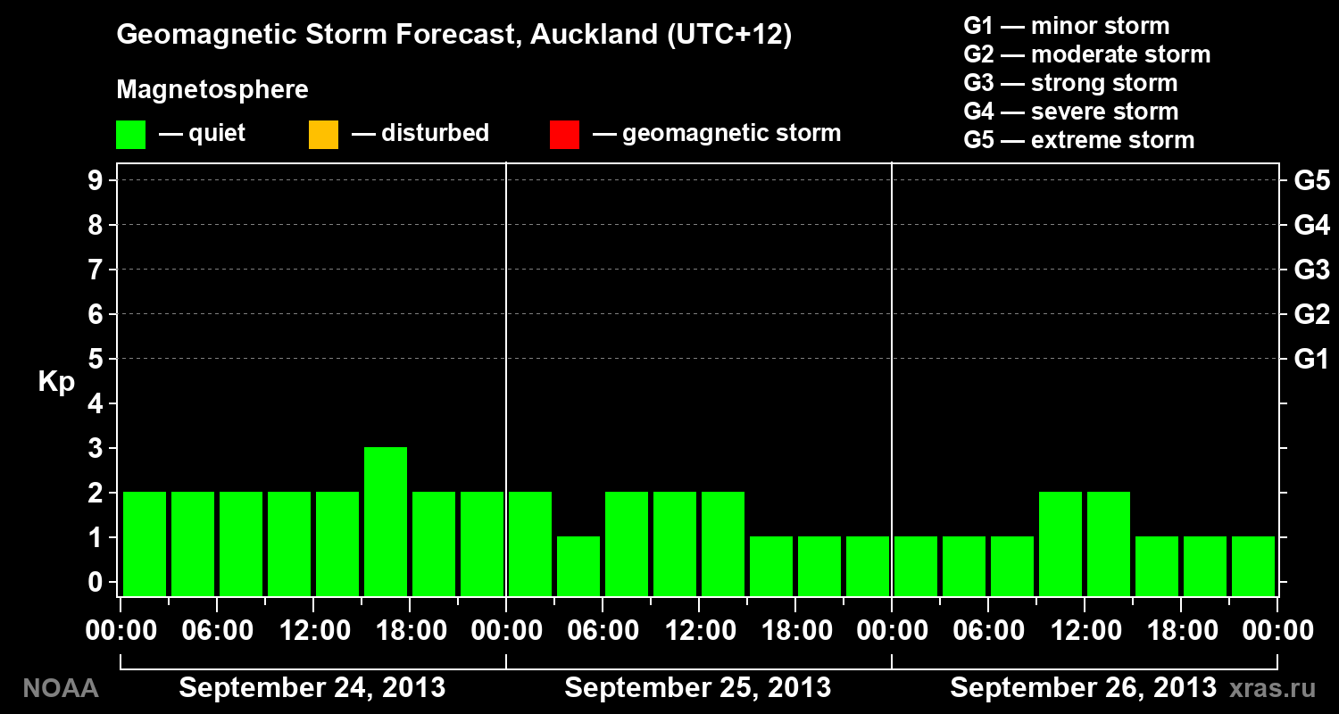 Geomagnetic index Kp forecast for three days