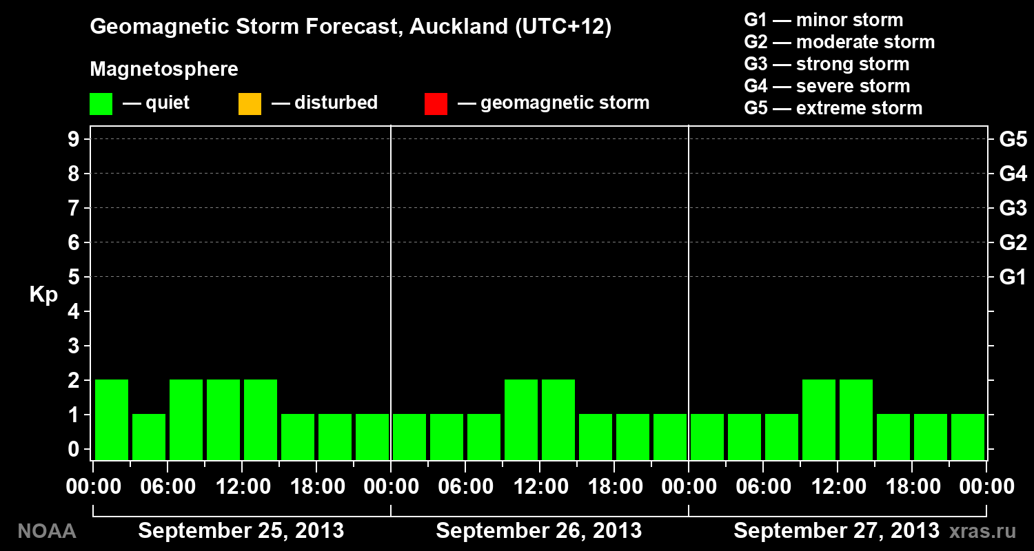 Geomagnetic index Kp forecast for three days
