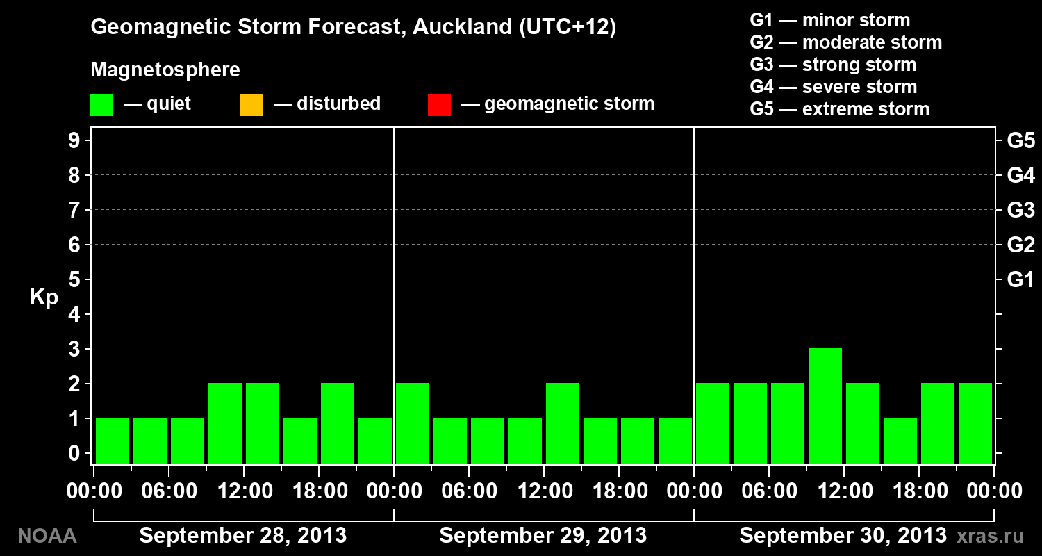 Geomagnetic index Kp forecast for three days