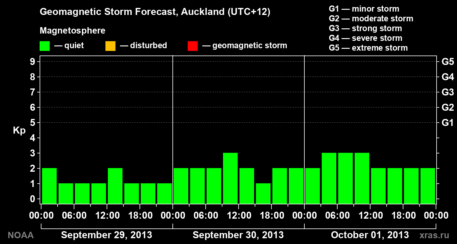 Geomagnetic index Kp forecast for three days
