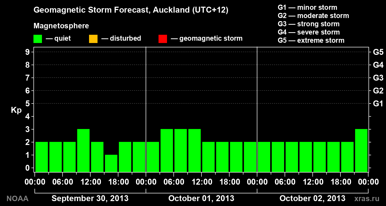 Geomagnetic index Kp forecast for three days