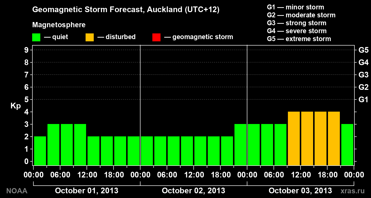Geomagnetic index Kp forecast for three days
