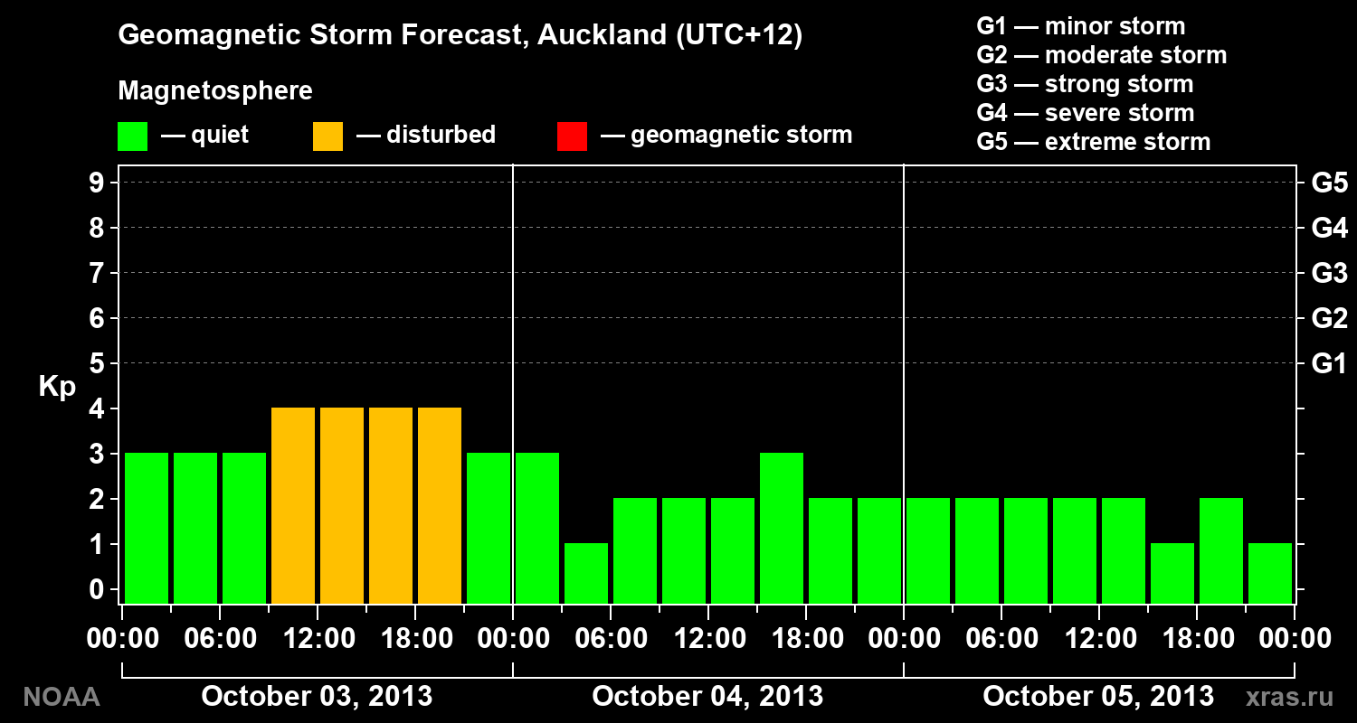 Geomagnetic index Kp forecast for three days