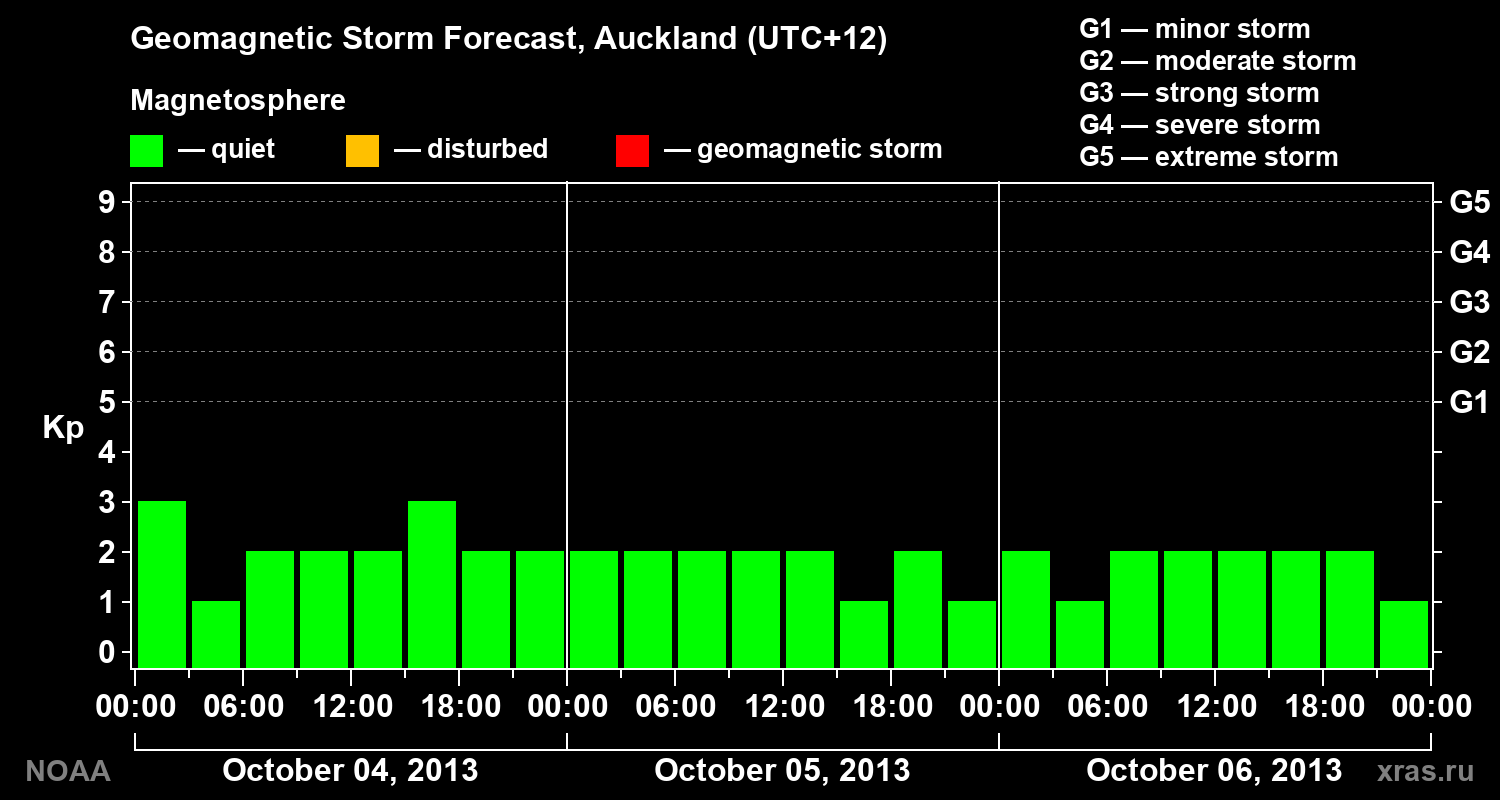 Geomagnetic index Kp forecast for three days