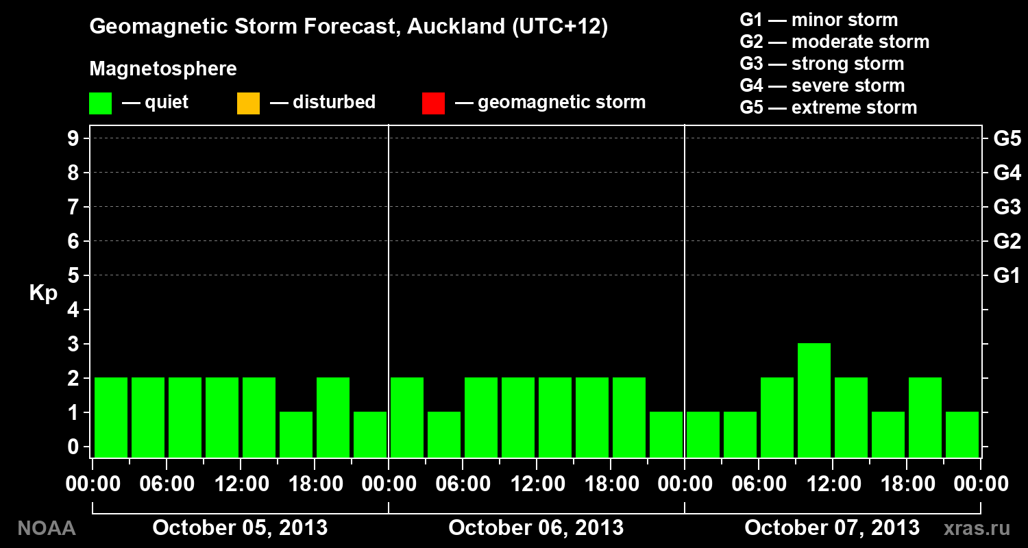 Geomagnetic index Kp forecast for three days