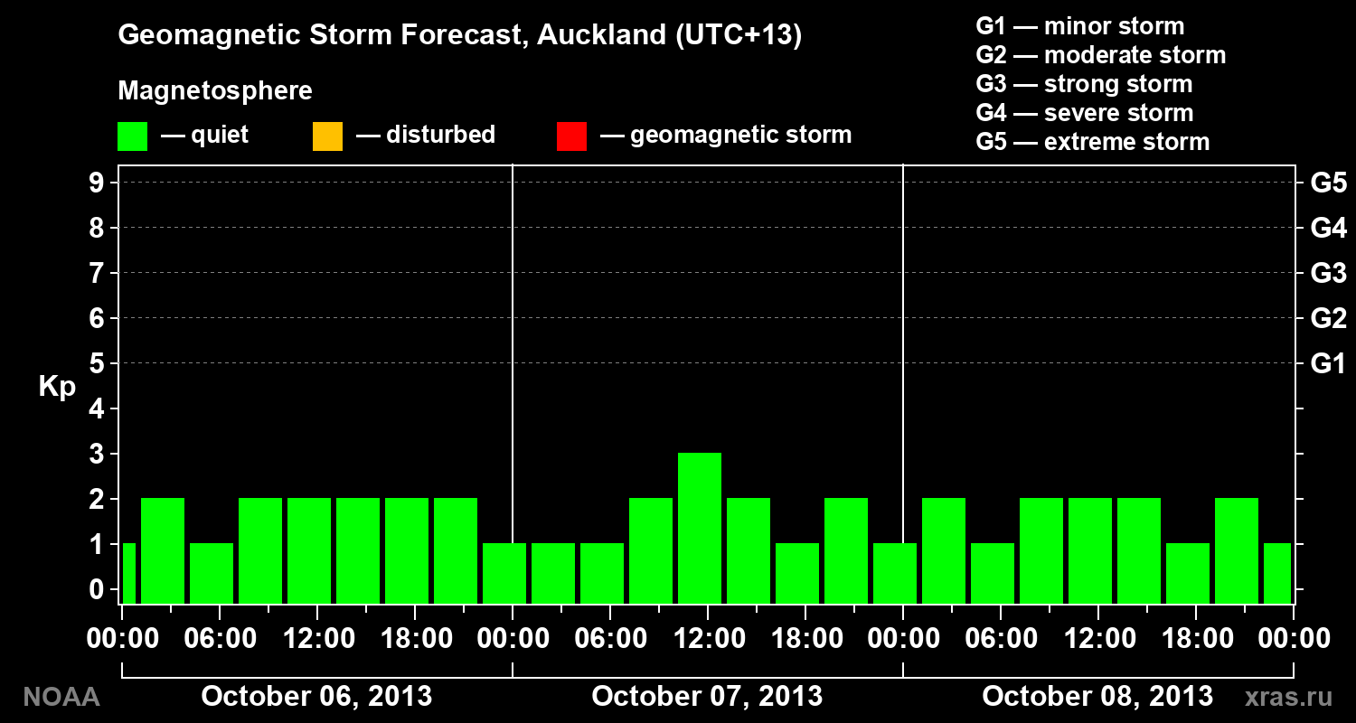 Geomagnetic index Kp forecast for three days
