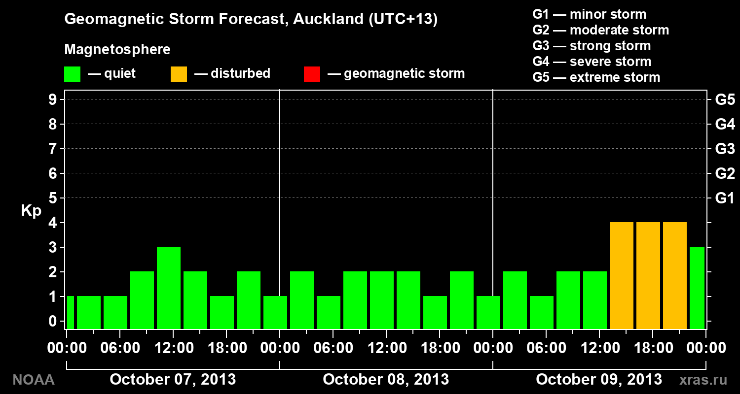 Geomagnetic index Kp forecast for three days