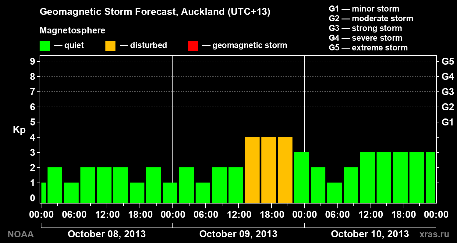 Geomagnetic index Kp forecast for three days