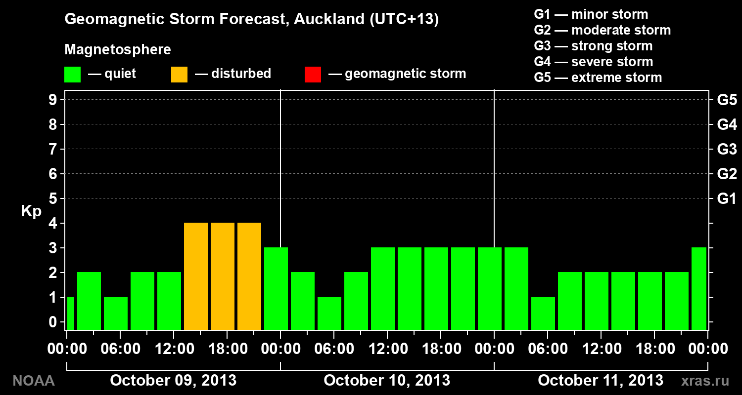 Geomagnetic index Kp forecast for three days