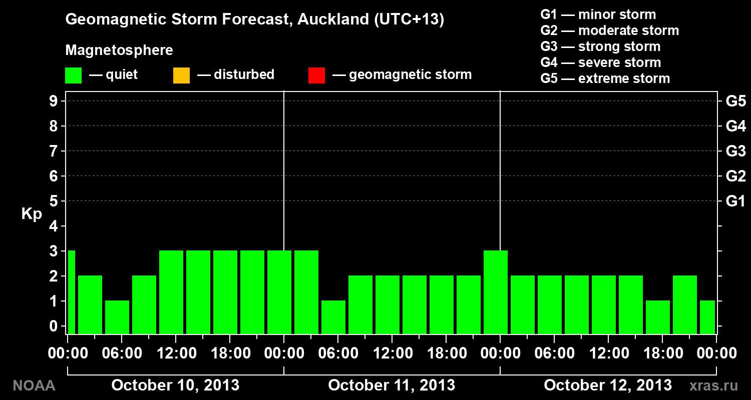 Geomagnetic index Kp forecast for three days