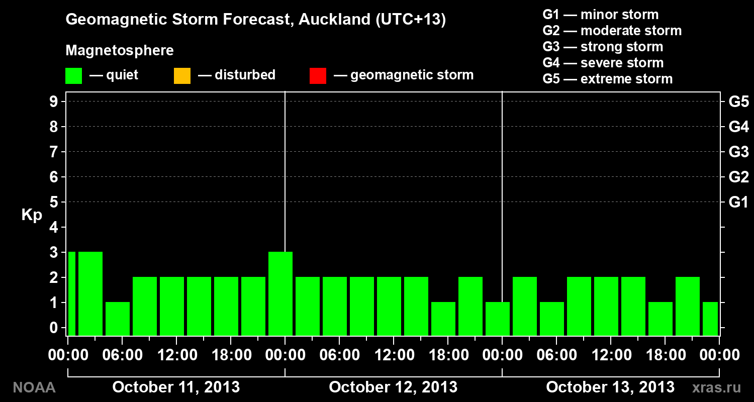 Geomagnetic index Kp forecast for three days