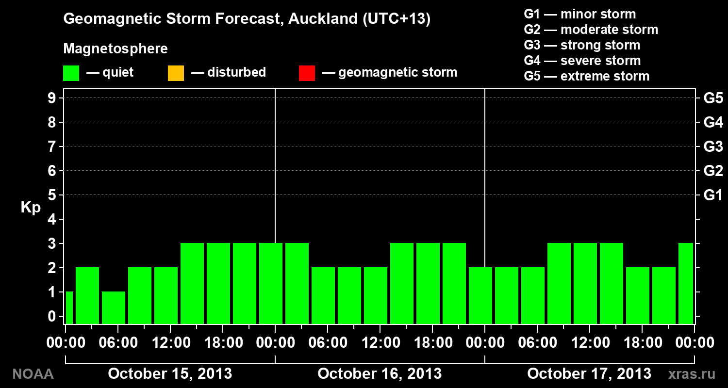 Geomagnetic index Kp forecast for three days