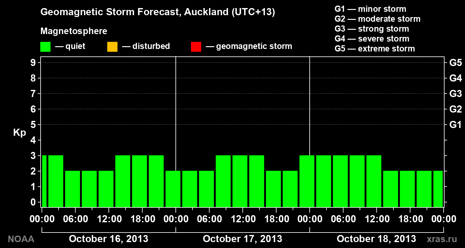 Geomagnetic index Kp forecast for three days