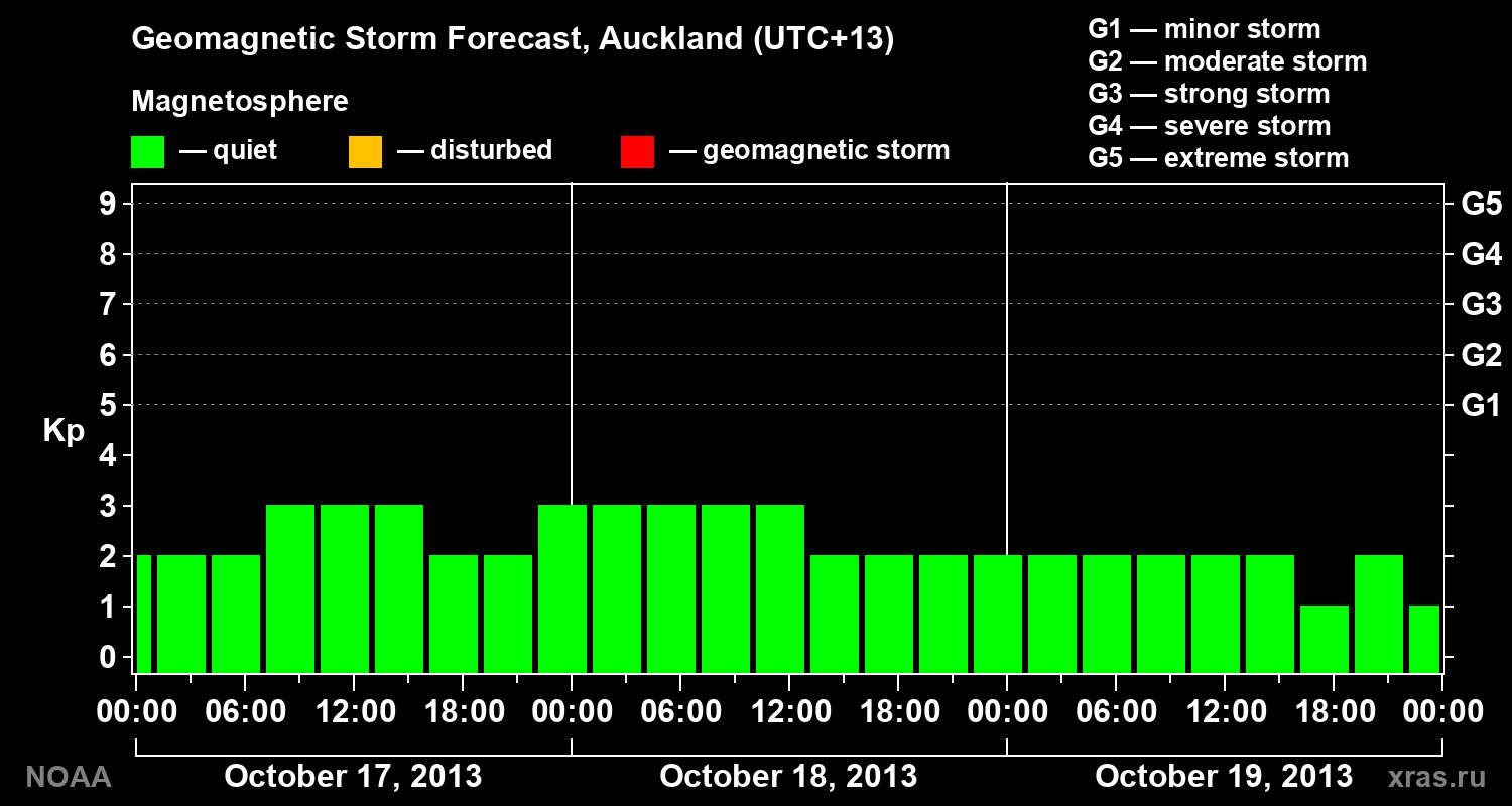 Geomagnetic index Kp forecast for three days