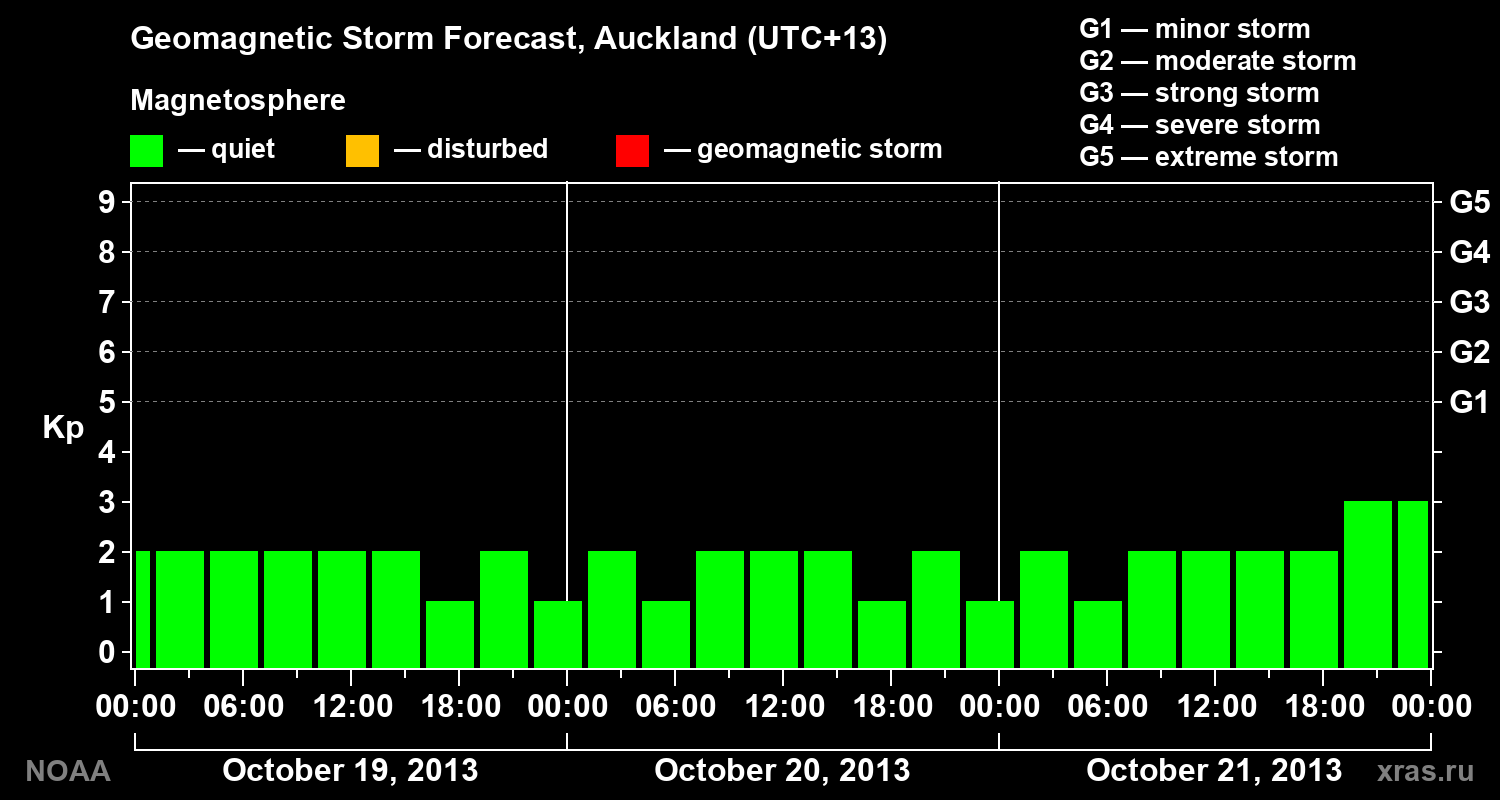 Geomagnetic index Kp forecast for three days