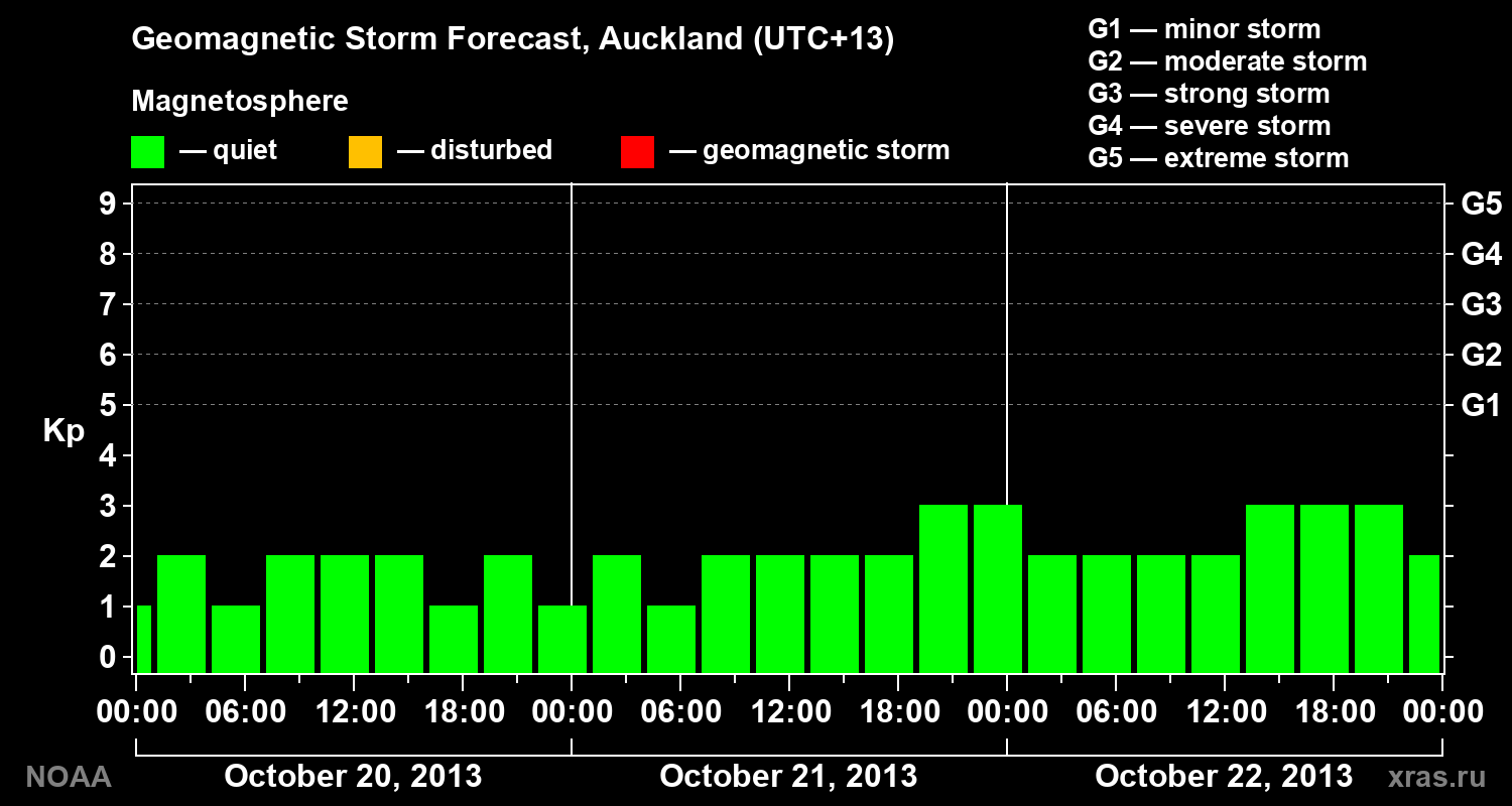 Geomagnetic index Kp forecast for three days