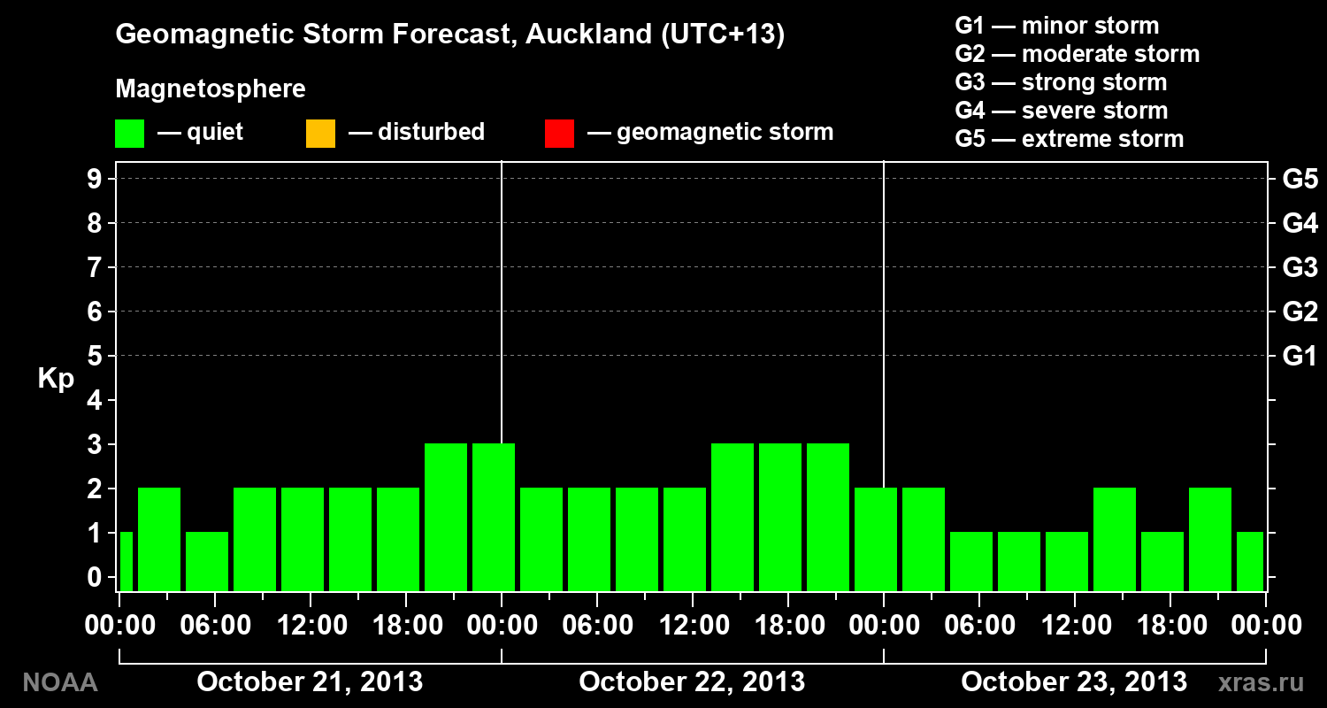 Geomagnetic index Kp forecast for three days