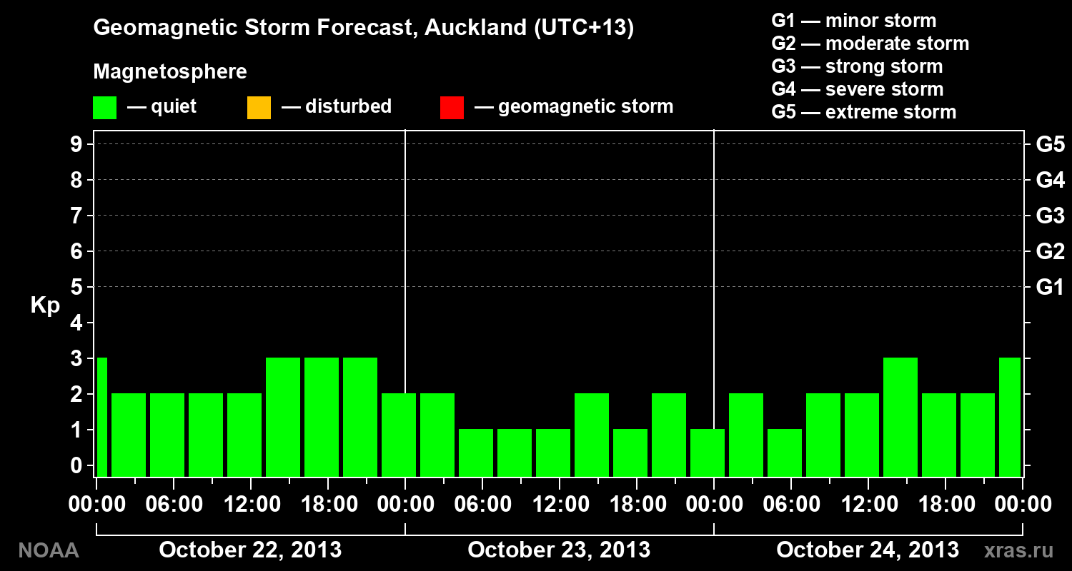 Geomagnetic index Kp forecast for three days