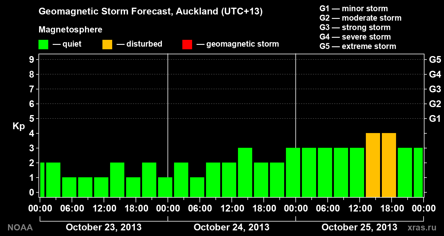 Geomagnetic index Kp forecast for three days