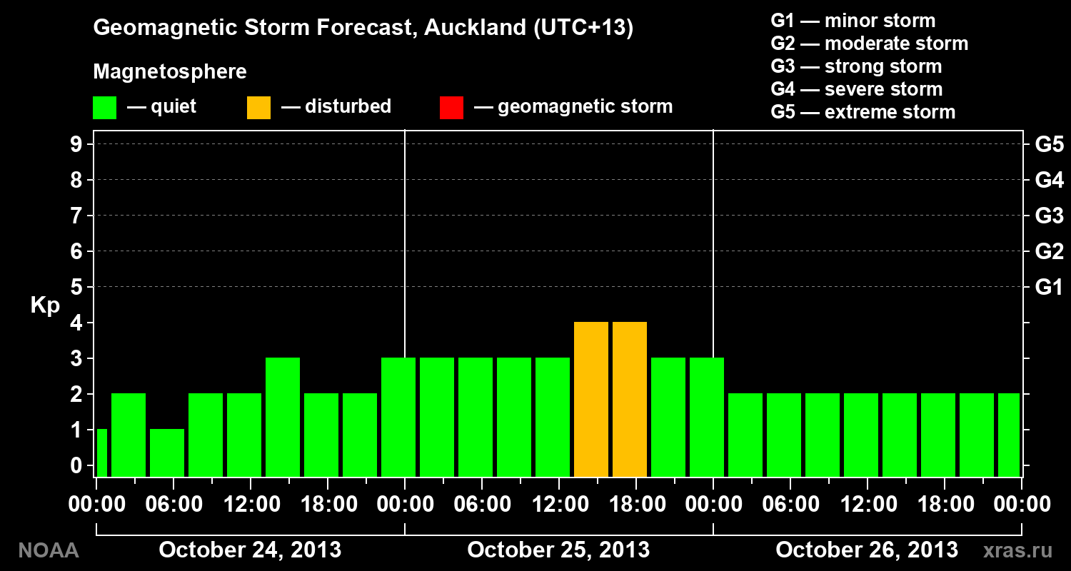 Geomagnetic index Kp forecast for three days