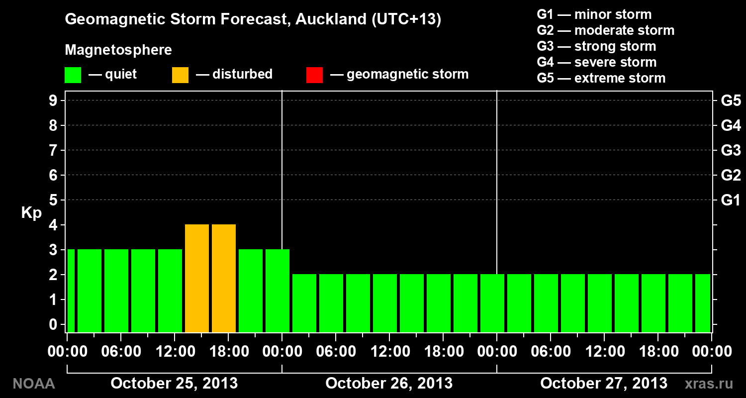 Geomagnetic index Kp forecast for three days
