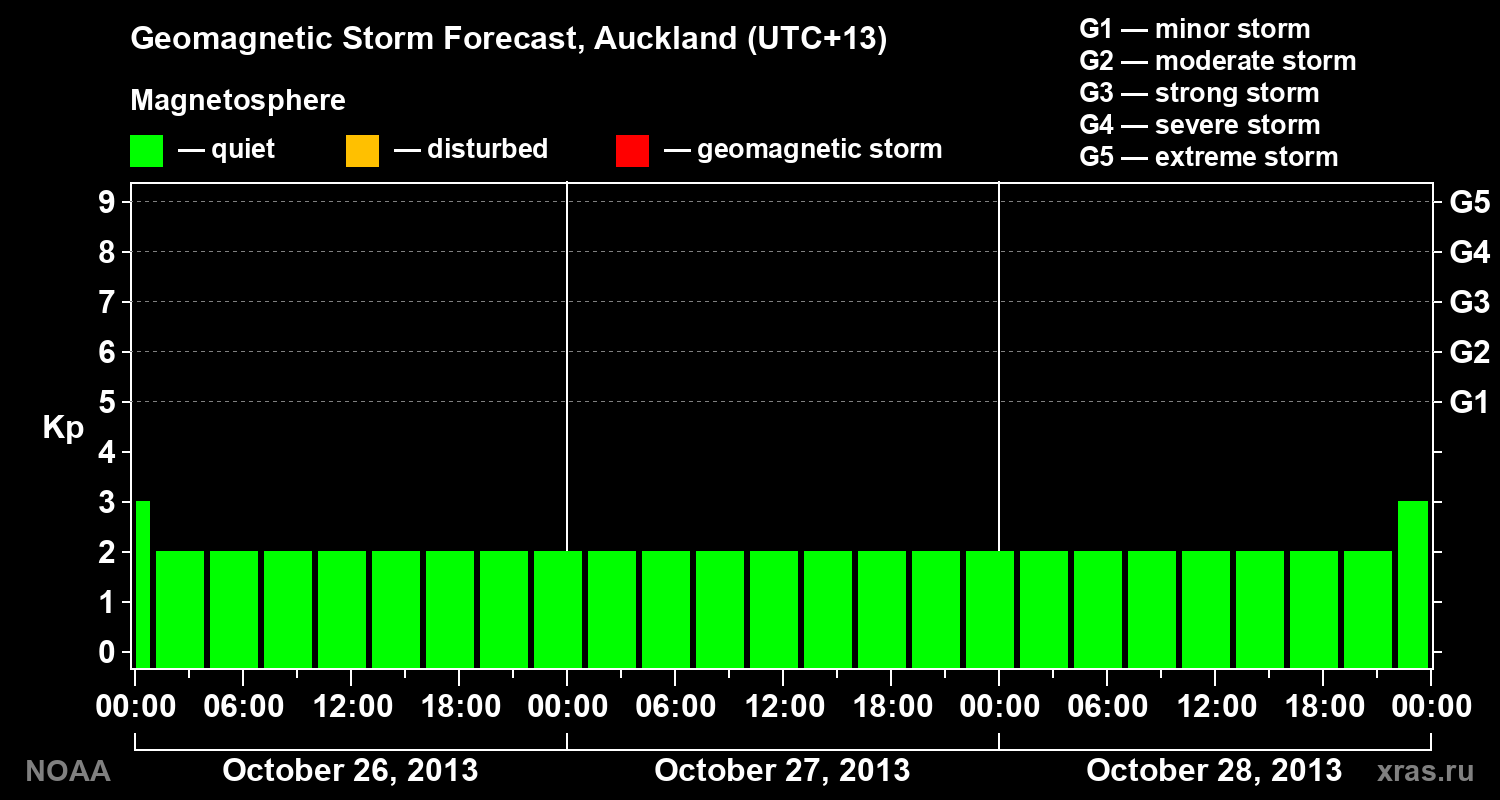 Geomagnetic index Kp forecast for three days