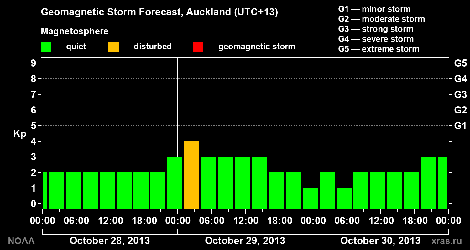 Geomagnetic index Kp forecast for three days