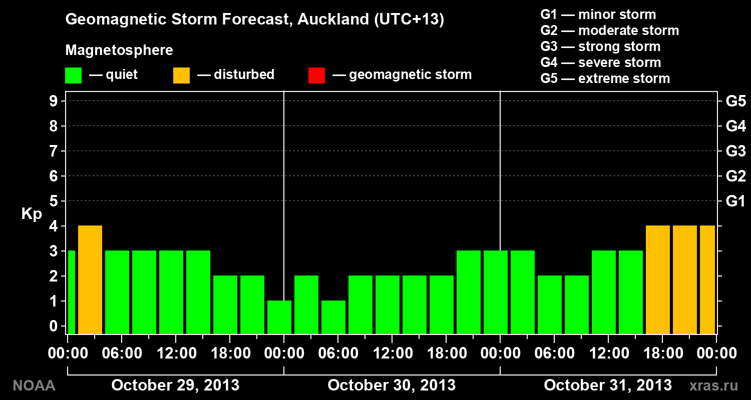 Geomagnetic index Kp forecast for three days